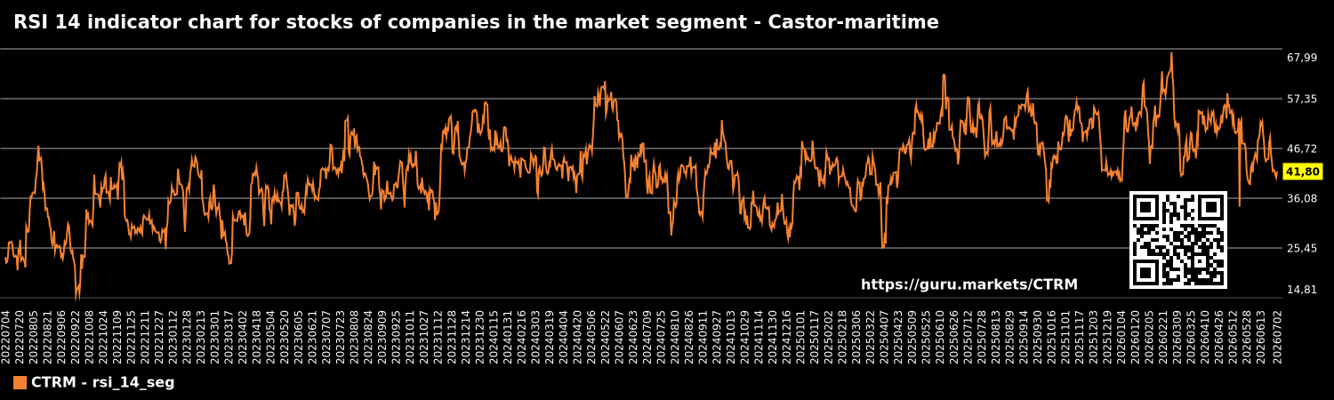 RSI 14 indicator chart for stocks of companies in the market segment - Castor-maritime